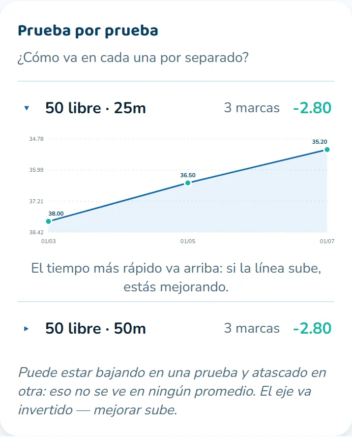 ¿En cuál está bajando de verdad?