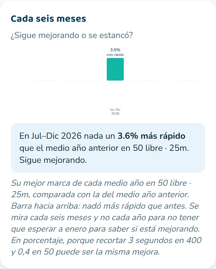 ¿Sigue mejorando o se estancó?