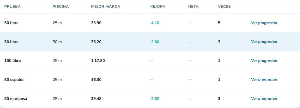 Tabla de mejores marcas por prueba con la mejora acumulada en cada una.