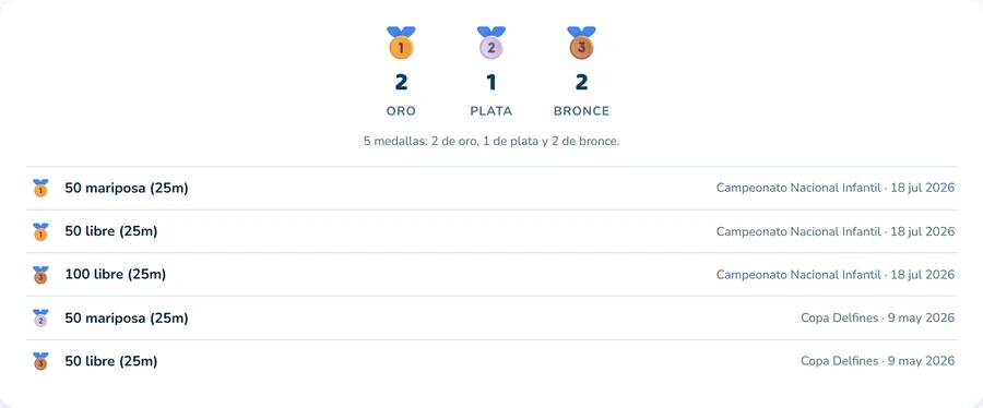 Medallero con dos oros, una plata y dos bronces, y el detalle de cada podio.